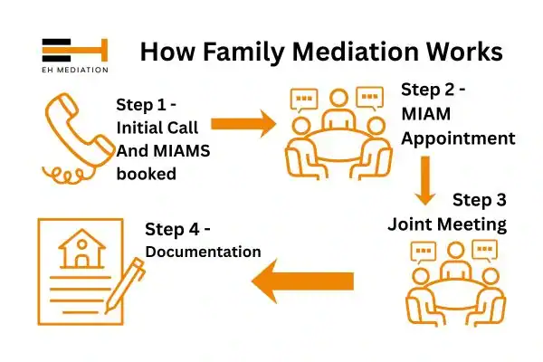 EH mediation - family mediation Ryde process